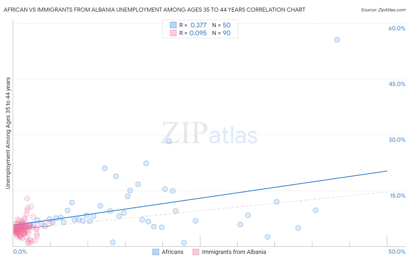 African vs Immigrants from Albania Unemployment Among Ages 35 to 44 years