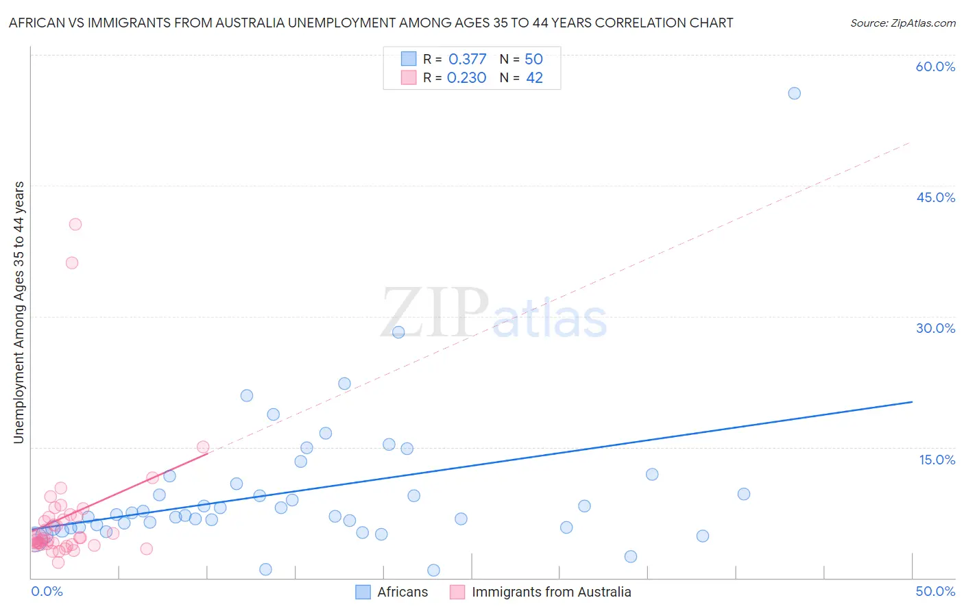 African vs Immigrants from Australia Unemployment Among Ages 35 to 44 years