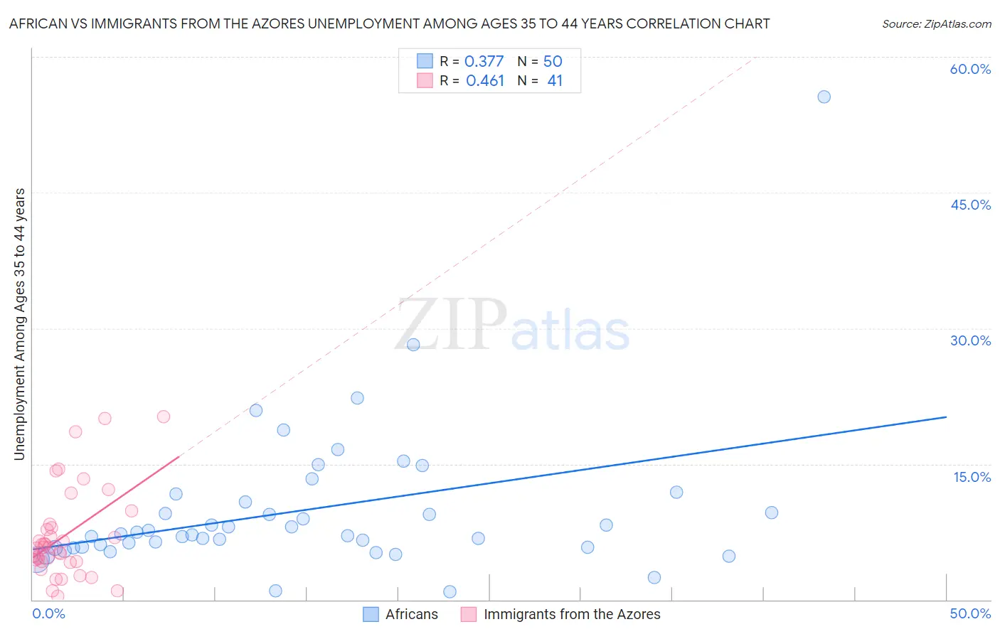 African vs Immigrants from the Azores Unemployment Among Ages 35 to 44 years