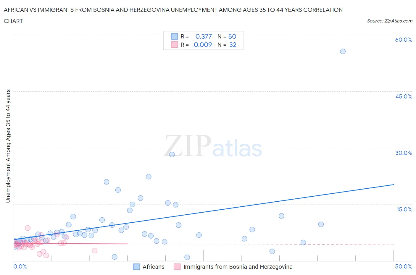 African vs Immigrants from Bosnia and Herzegovina Unemployment Among Ages 35 to 44 years