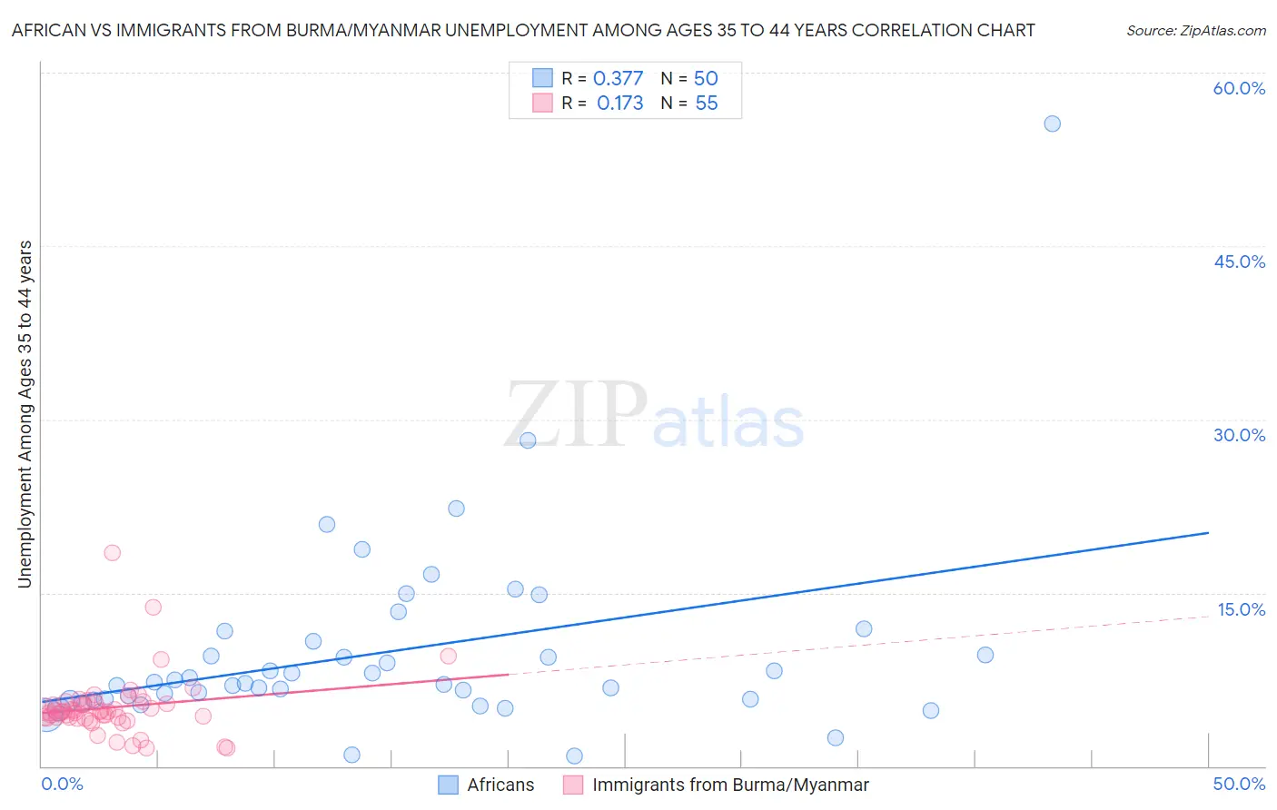 African vs Immigrants from Burma/Myanmar Unemployment Among Ages 35 to 44 years