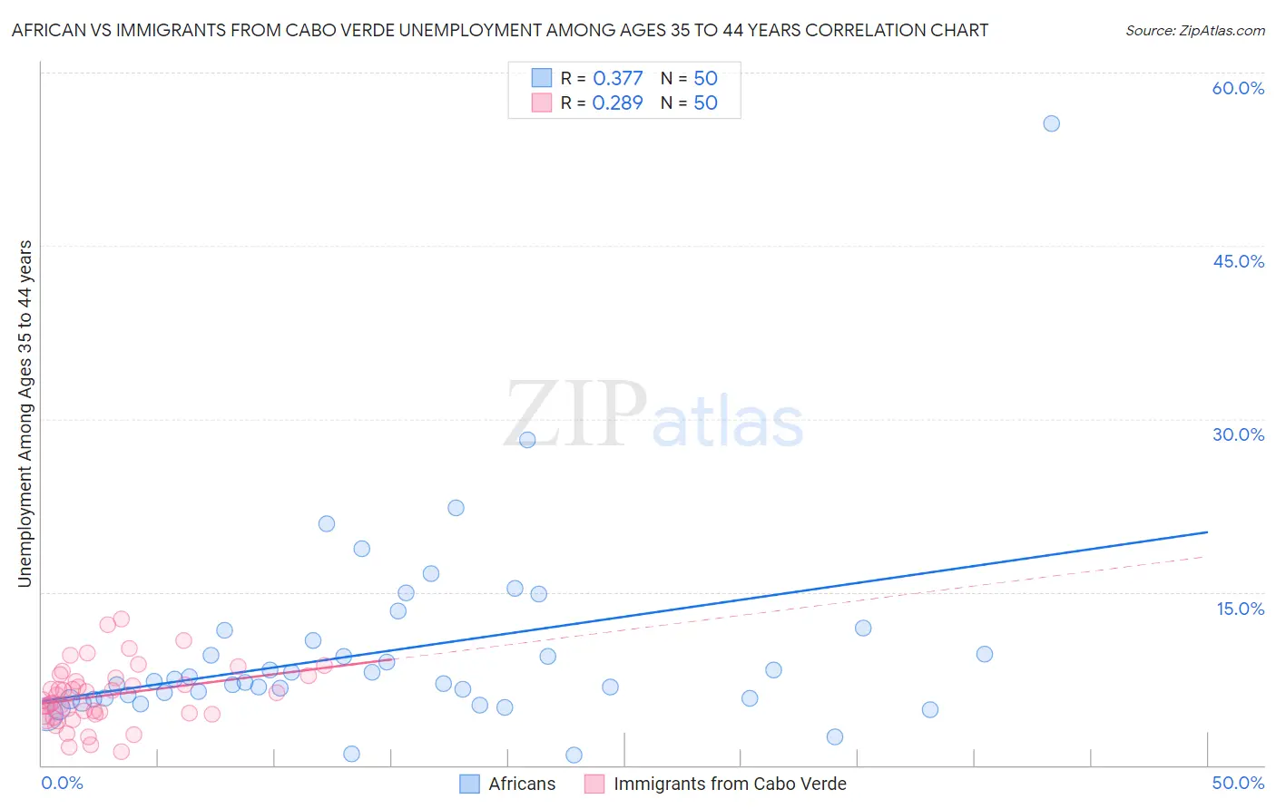 African vs Immigrants from Cabo Verde Unemployment Among Ages 35 to 44 years