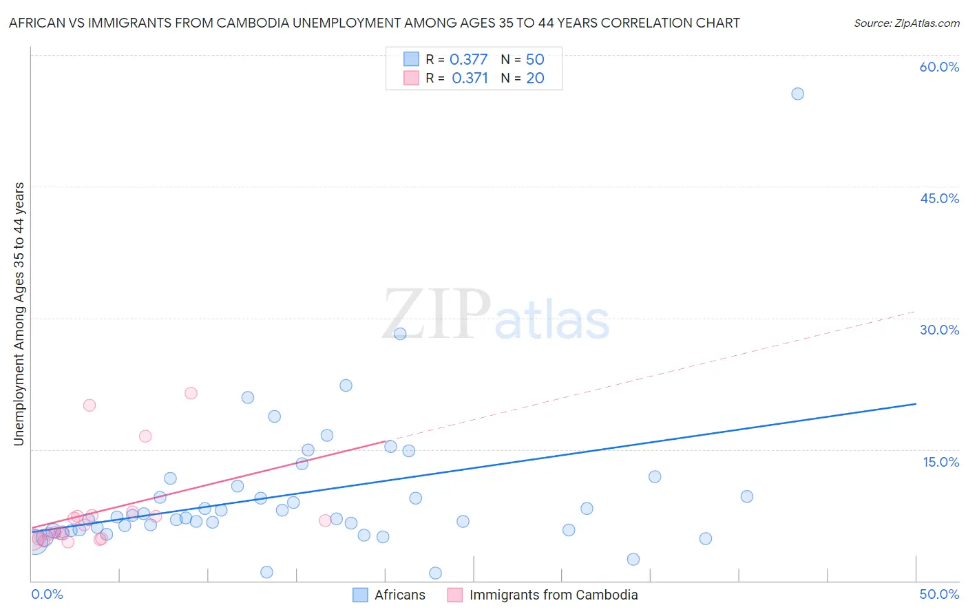 African vs Immigrants from Cambodia Unemployment Among Ages 35 to 44 years