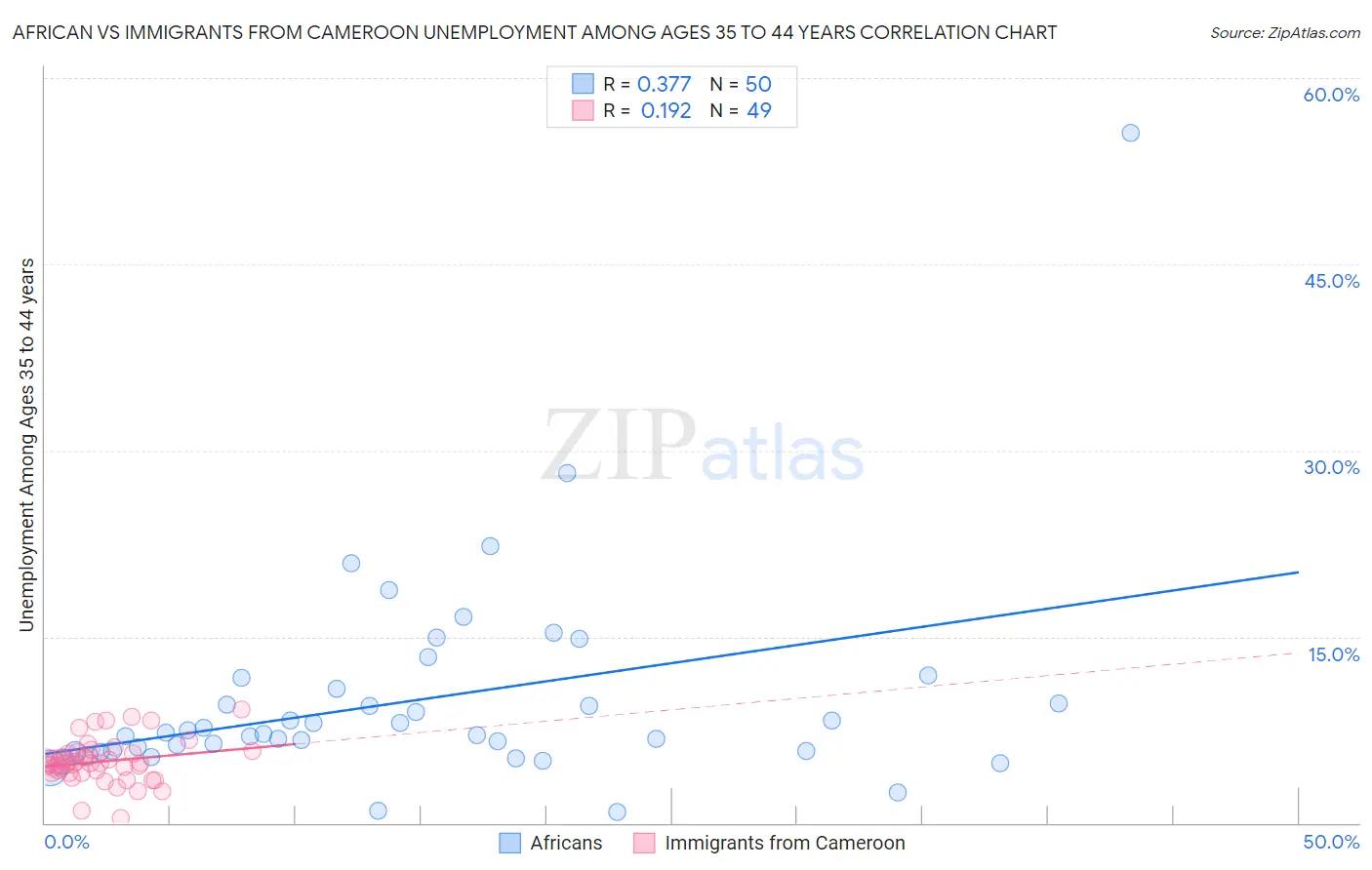 African vs Immigrants from Cameroon Unemployment Among Ages 35 to 44 years