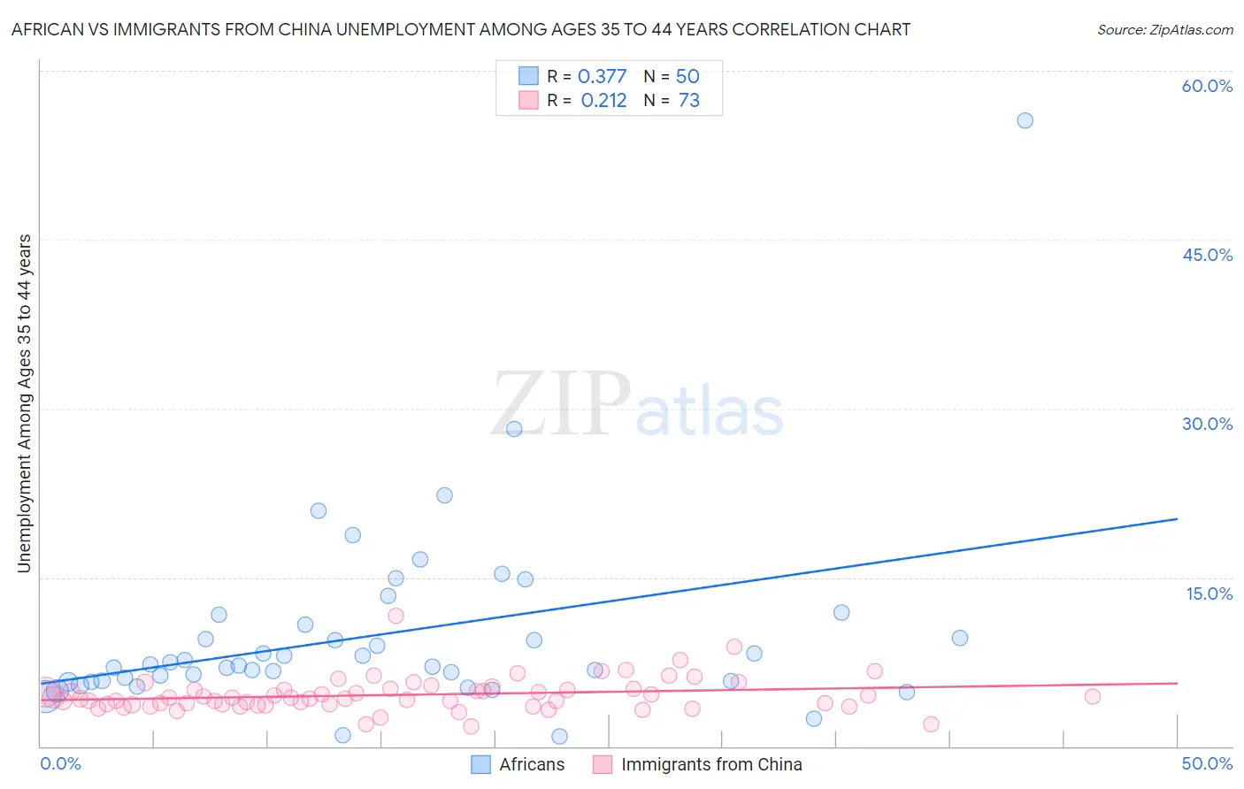 African vs Immigrants from China Unemployment Among Ages 35 to 44 years