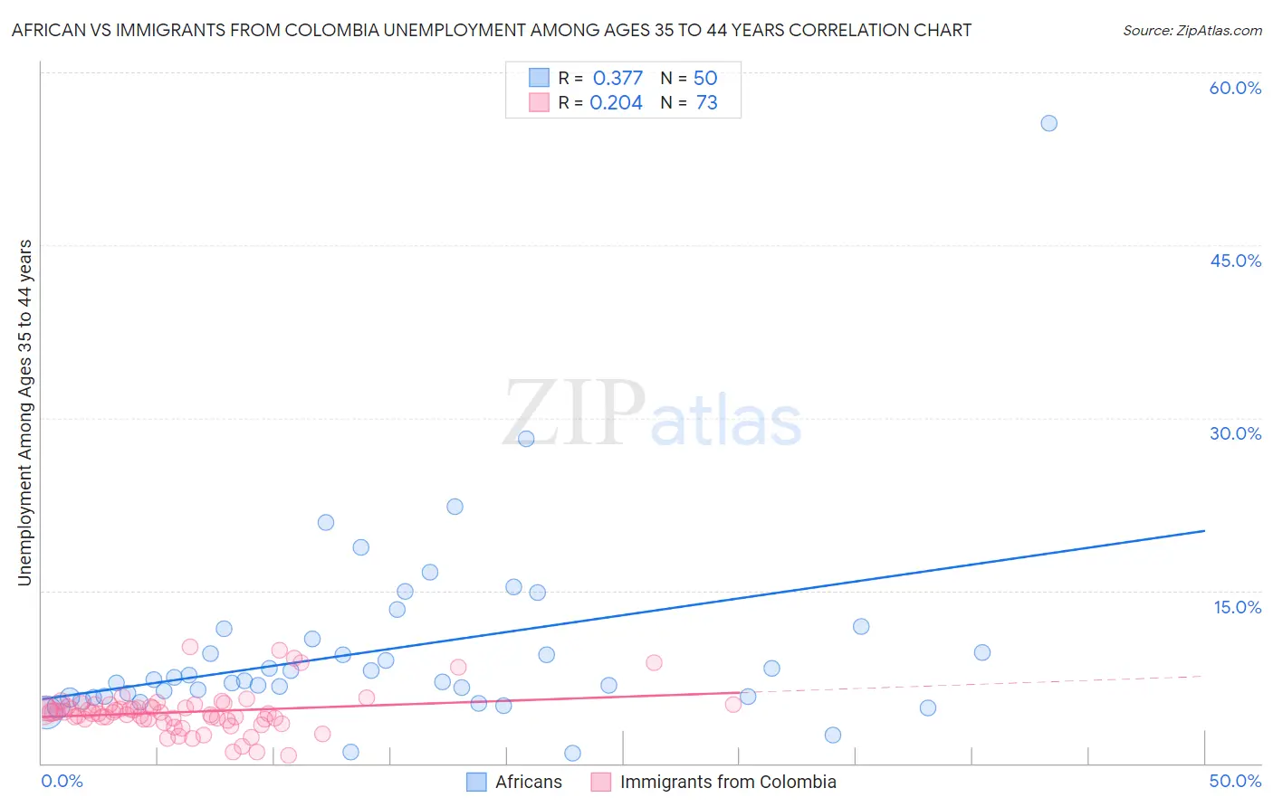 African vs Immigrants from Colombia Unemployment Among Ages 35 to 44 years