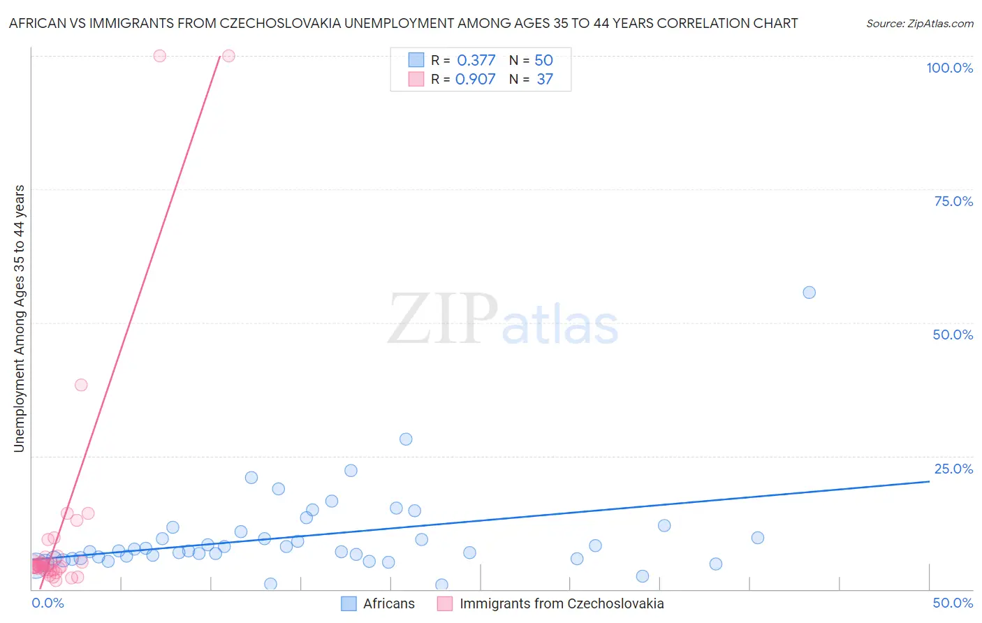 African vs Immigrants from Czechoslovakia Unemployment Among Ages 35 to 44 years