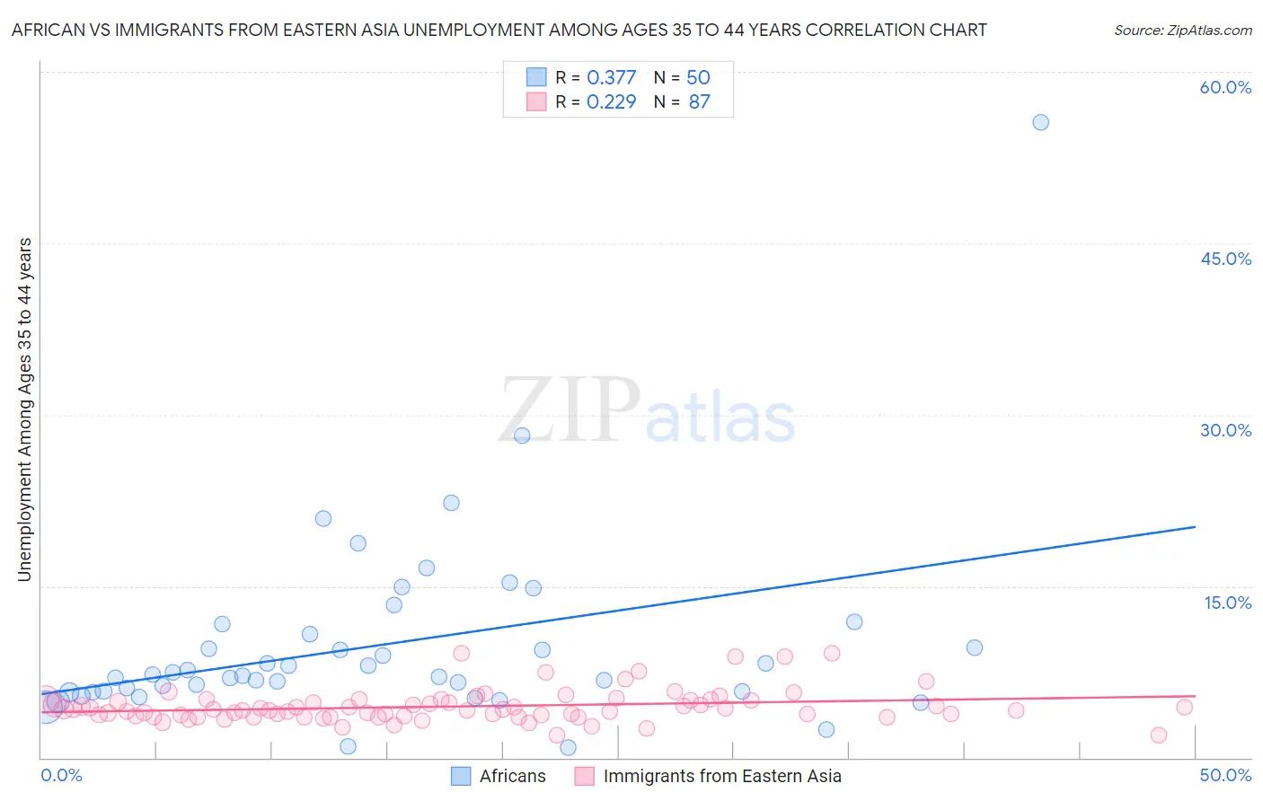 African vs Immigrants from Eastern Asia Unemployment Among Ages 35 to 44 years