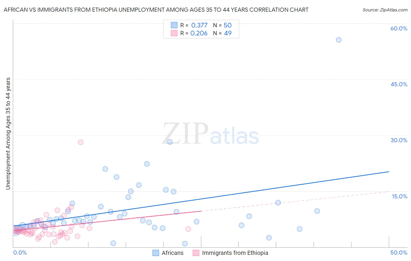 African vs Immigrants from Ethiopia Unemployment Among Ages 35 to 44 years