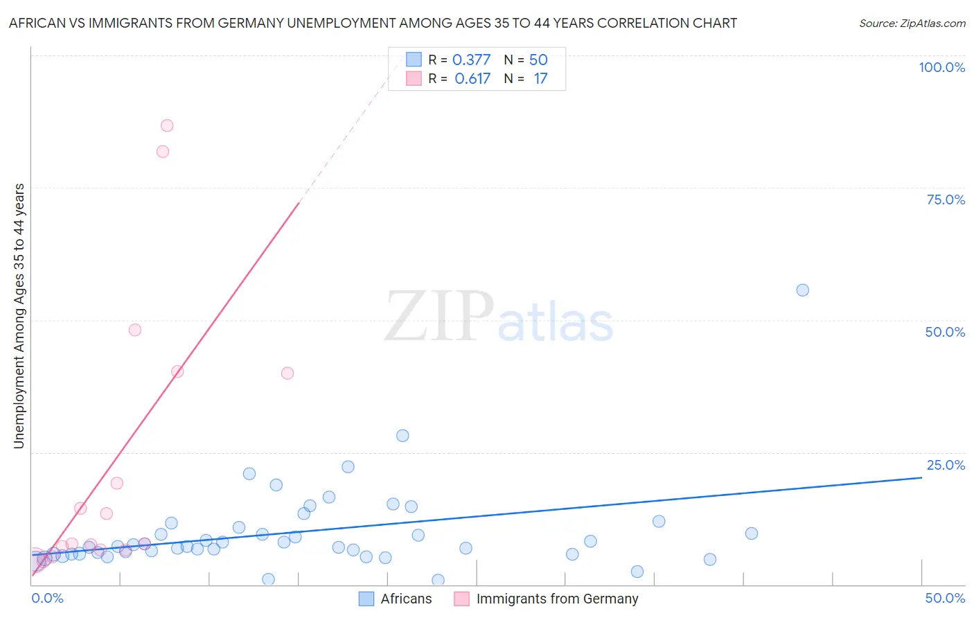 African vs Immigrants from Germany Unemployment Among Ages 35 to 44 years