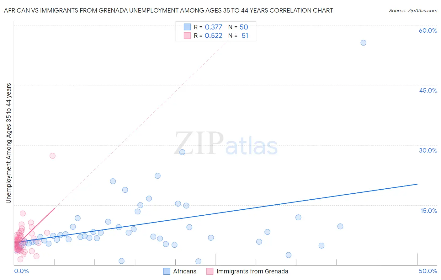 African vs Immigrants from Grenada Unemployment Among Ages 35 to 44 years