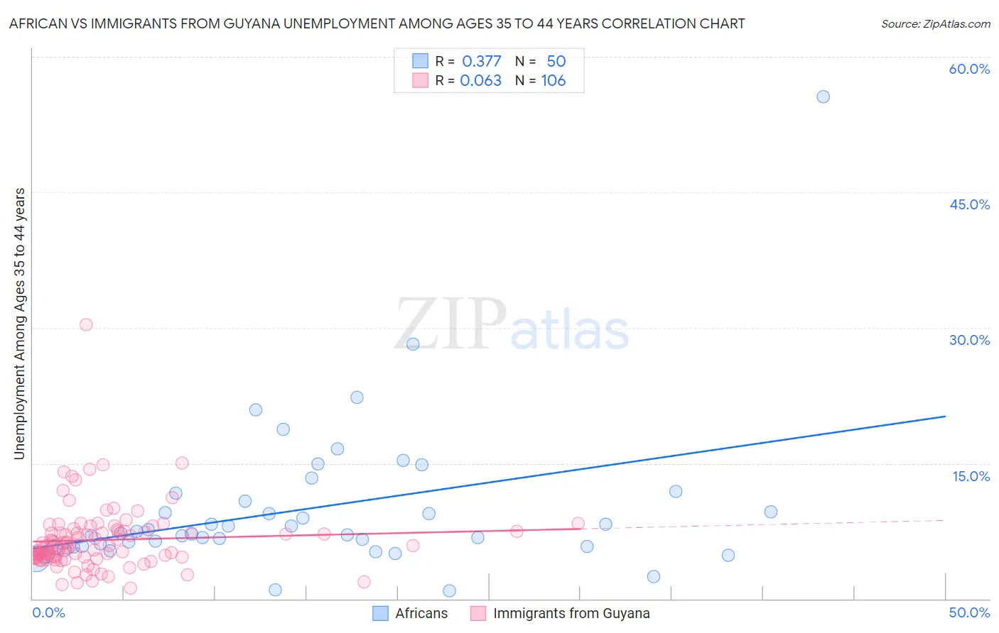 African vs Immigrants from Guyana Unemployment Among Ages 35 to 44 years