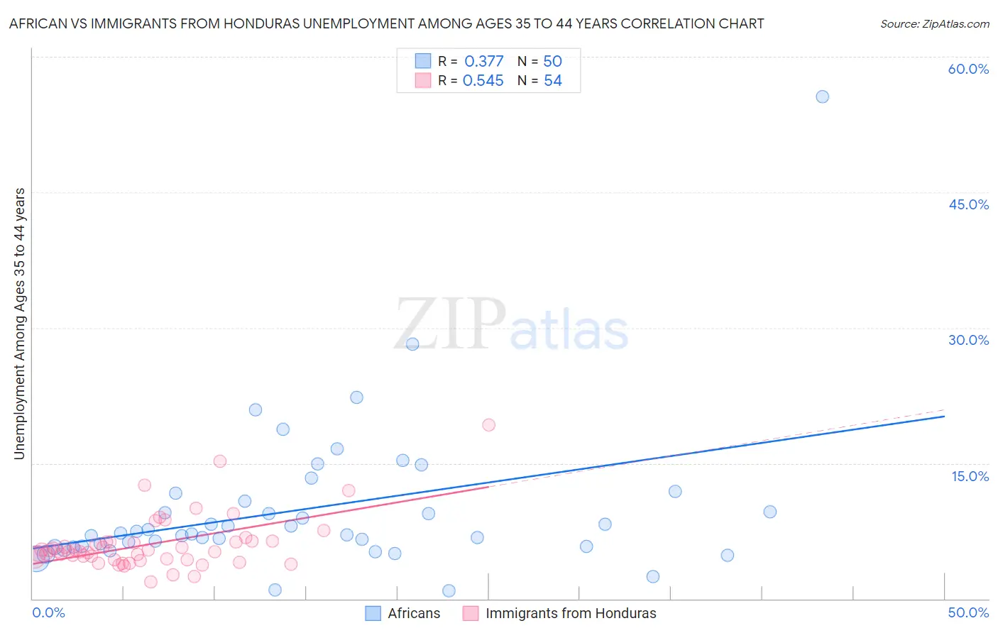 African vs Immigrants from Honduras Unemployment Among Ages 35 to 44 years