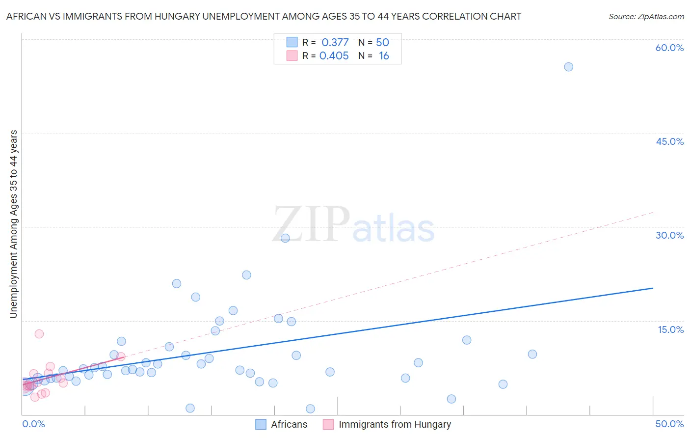 African vs Immigrants from Hungary Unemployment Among Ages 35 to 44 years