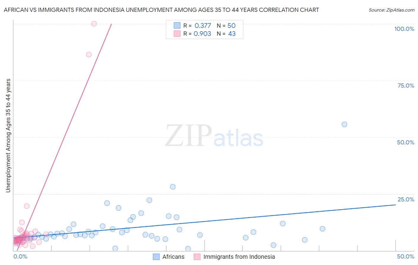 African vs Immigrants from Indonesia Unemployment Among Ages 35 to 44 years