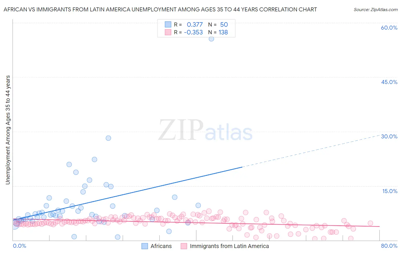 African vs Immigrants from Latin America Unemployment Among Ages 35 to 44 years