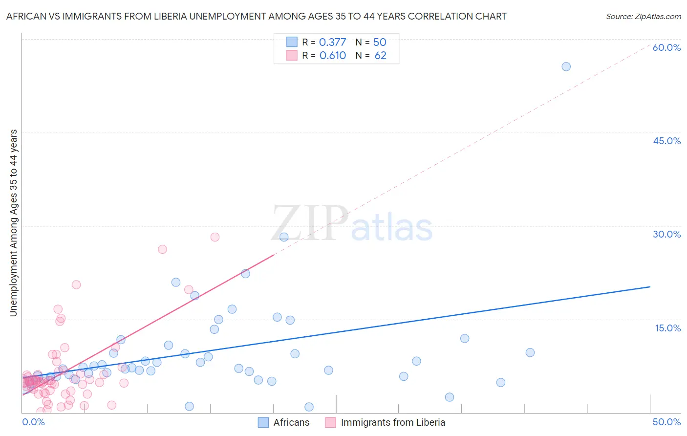 African vs Immigrants from Liberia Unemployment Among Ages 35 to 44 years