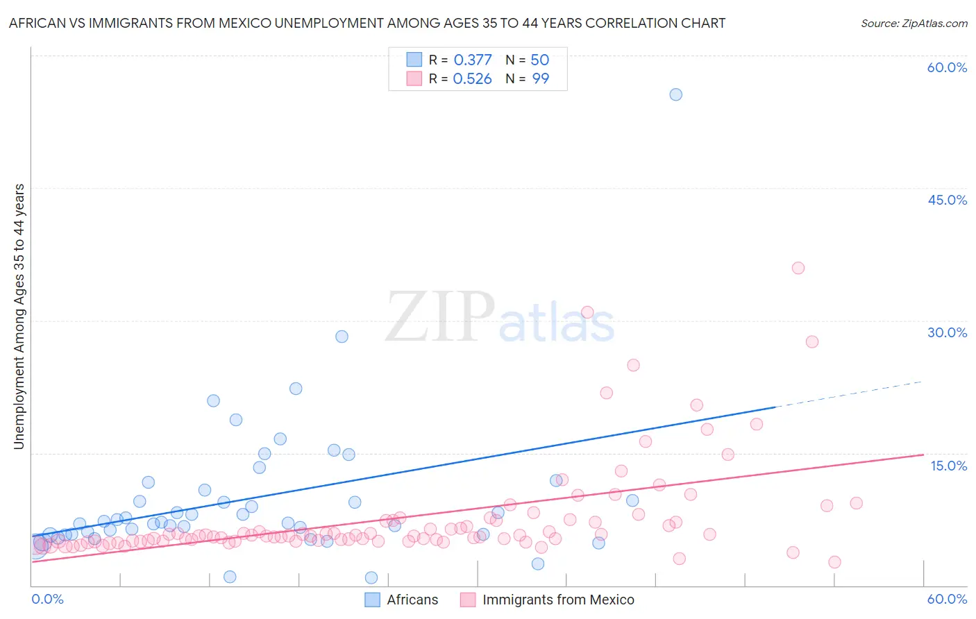 African vs Immigrants from Mexico Unemployment Among Ages 35 to 44 years