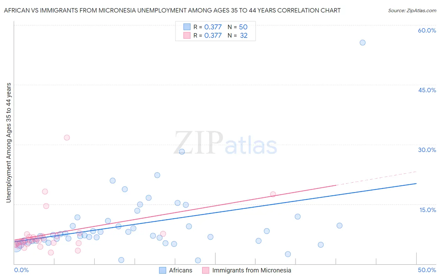 African vs Immigrants from Micronesia Unemployment Among Ages 35 to 44 years