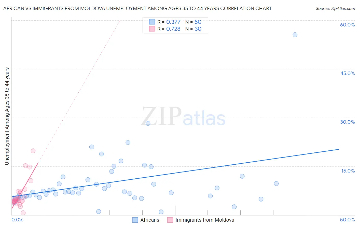 African vs Immigrants from Moldova Unemployment Among Ages 35 to 44 years