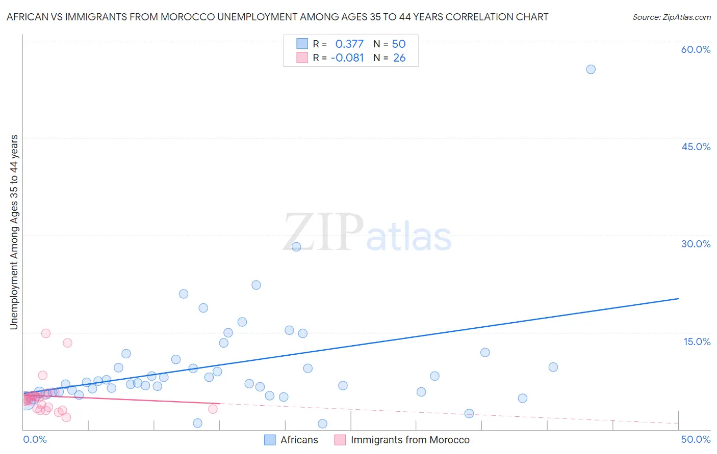 African vs Immigrants from Morocco Unemployment Among Ages 35 to 44 years