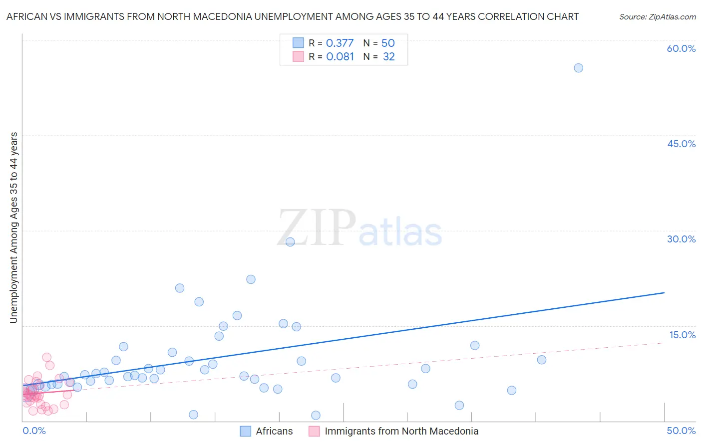 African vs Immigrants from North Macedonia Unemployment Among Ages 35 to 44 years