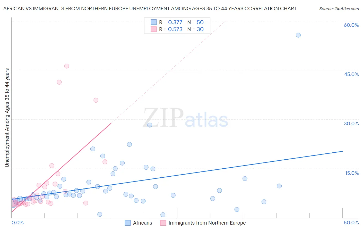 African vs Immigrants from Northern Europe Unemployment Among Ages 35 to 44 years