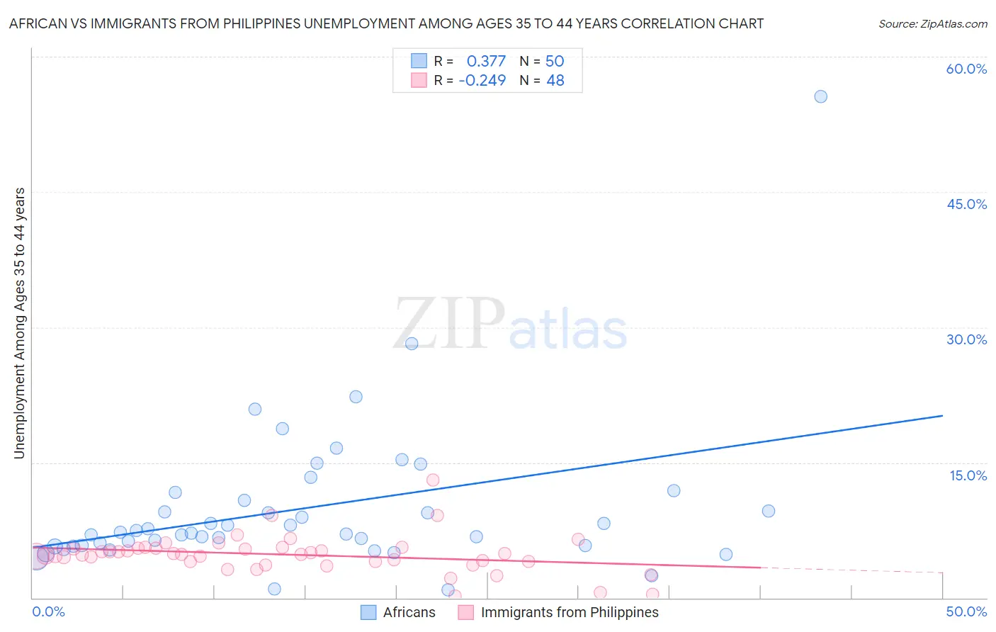 African vs Immigrants from Philippines Unemployment Among Ages 35 to 44 years