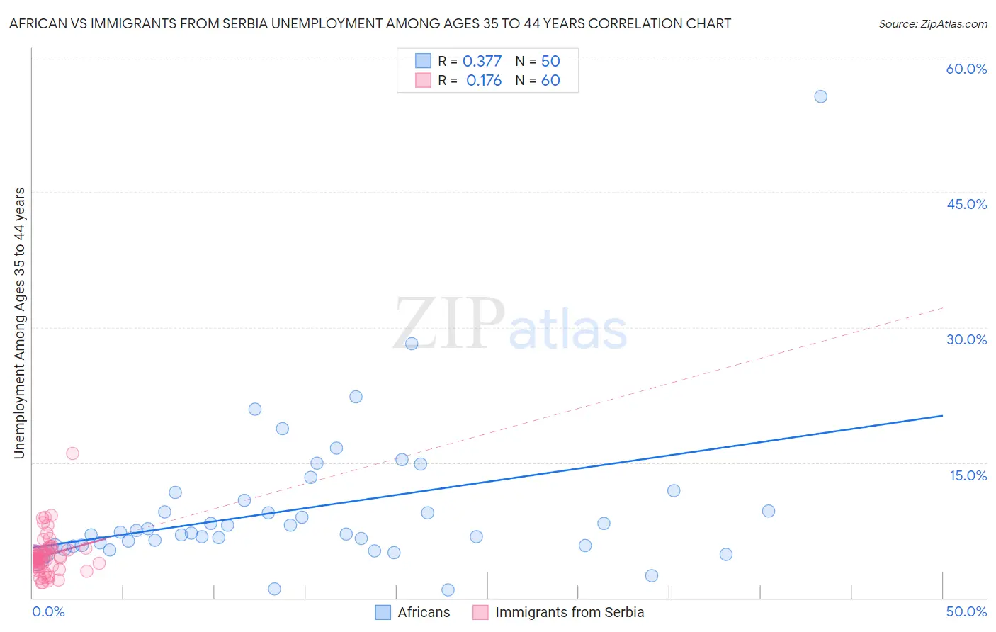 African vs Immigrants from Serbia Unemployment Among Ages 35 to 44 years