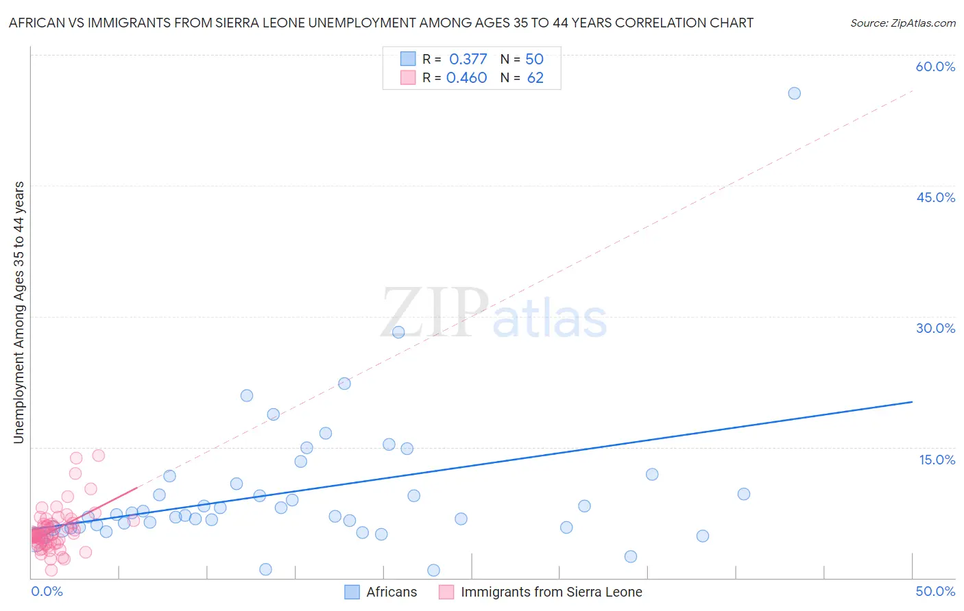 African vs Immigrants from Sierra Leone Unemployment Among Ages 35 to 44 years