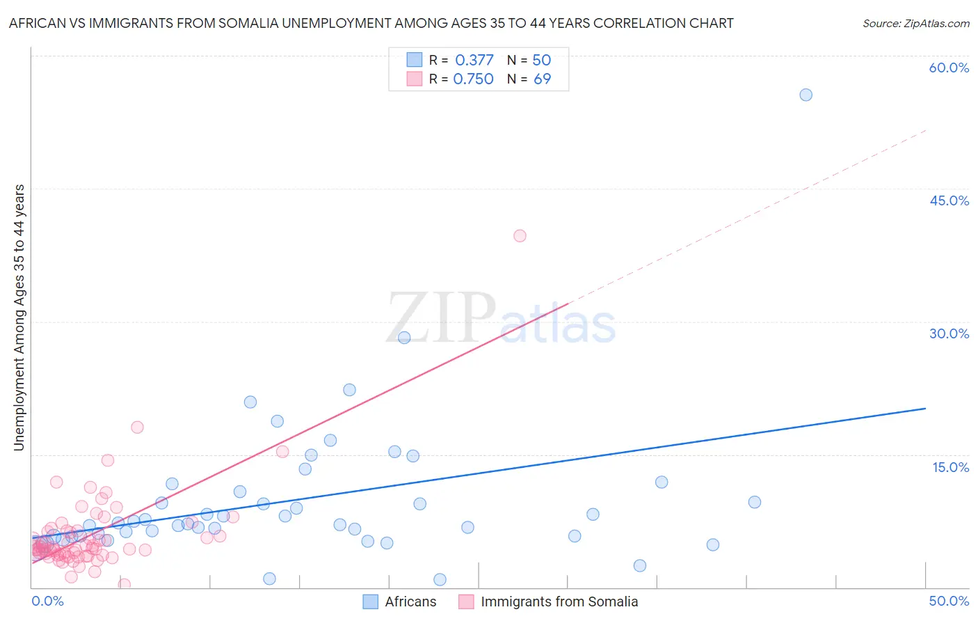 African vs Immigrants from Somalia Unemployment Among Ages 35 to 44 years