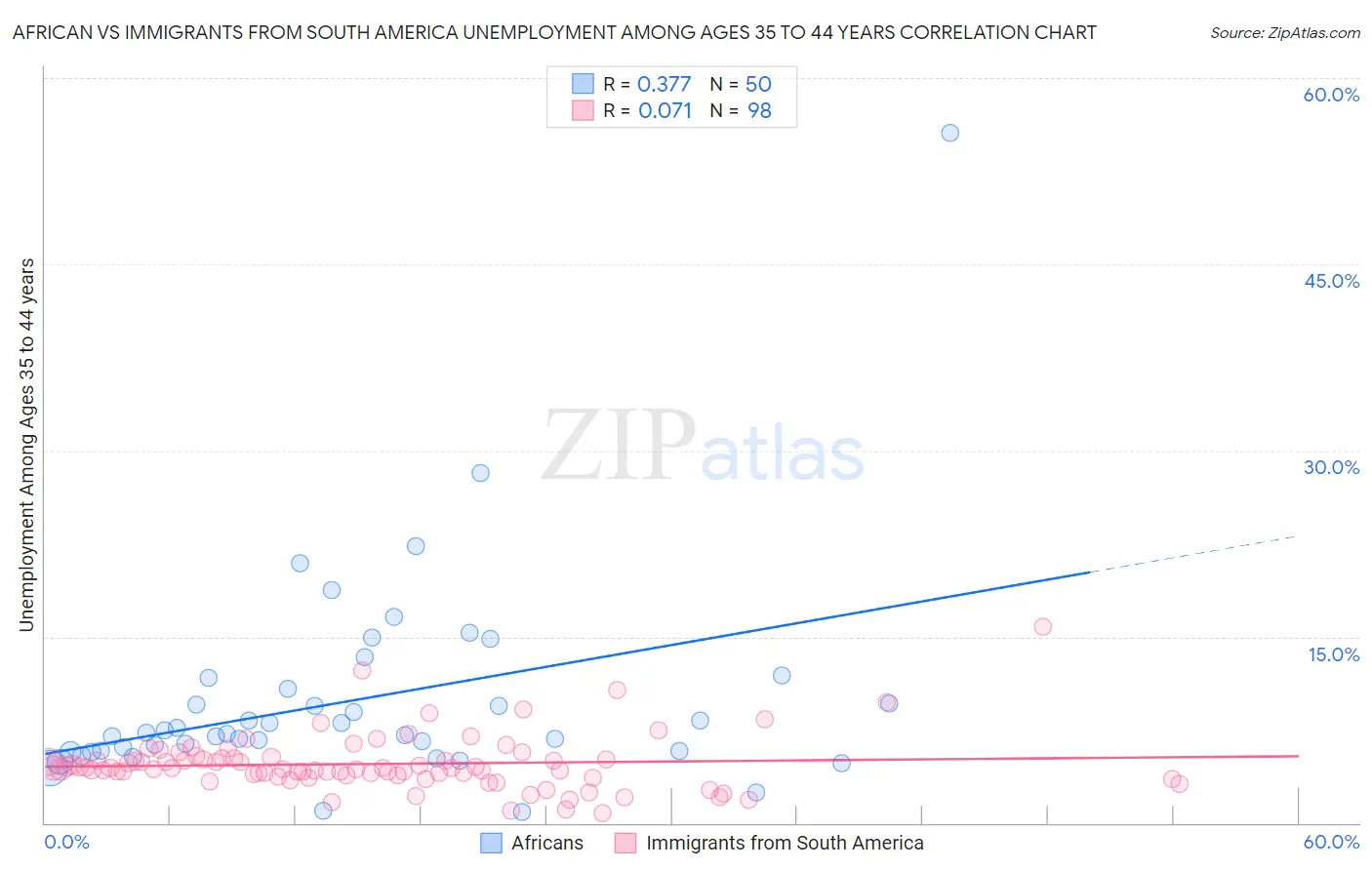 African vs Immigrants from South America Unemployment Among Ages 35 to 44 years