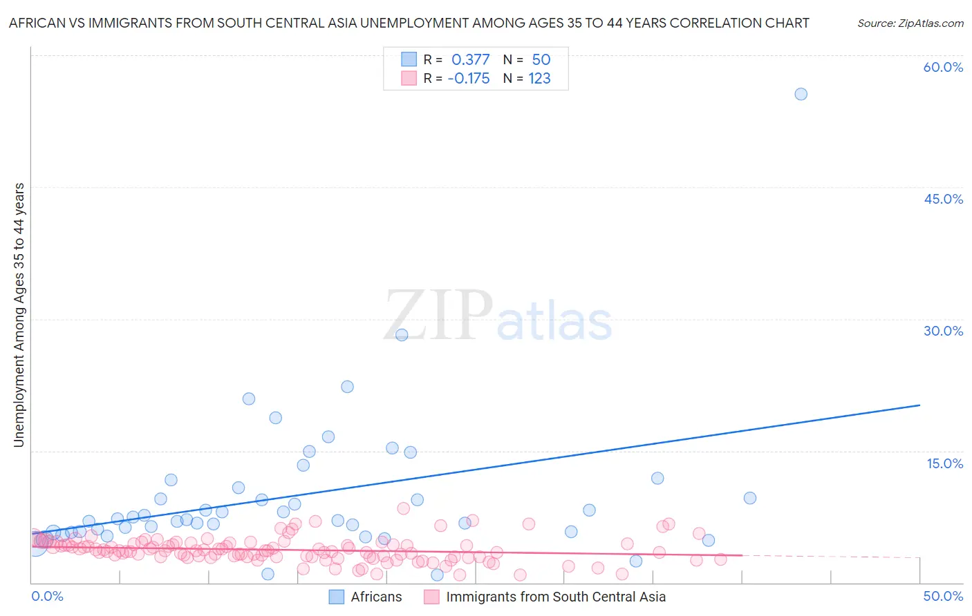 African vs Immigrants from South Central Asia Unemployment Among Ages 35 to 44 years