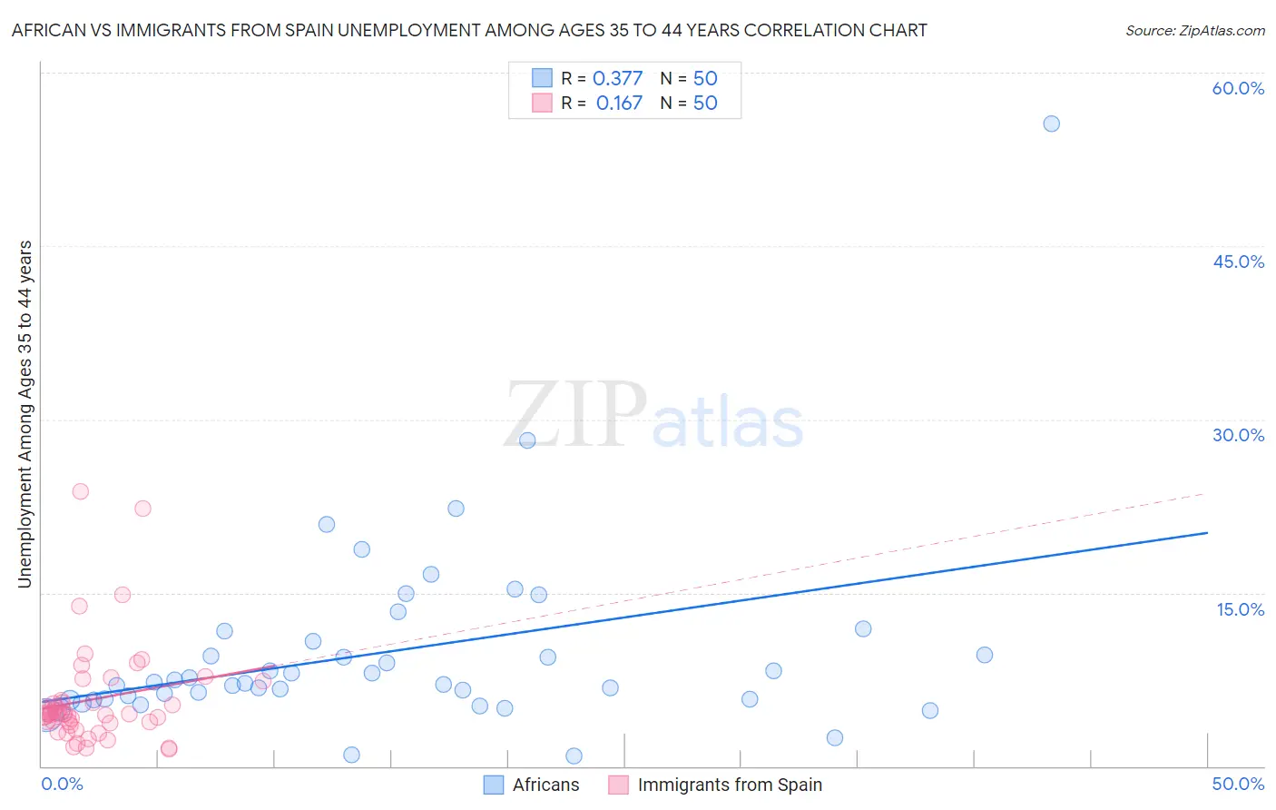 African vs Immigrants from Spain Unemployment Among Ages 35 to 44 years