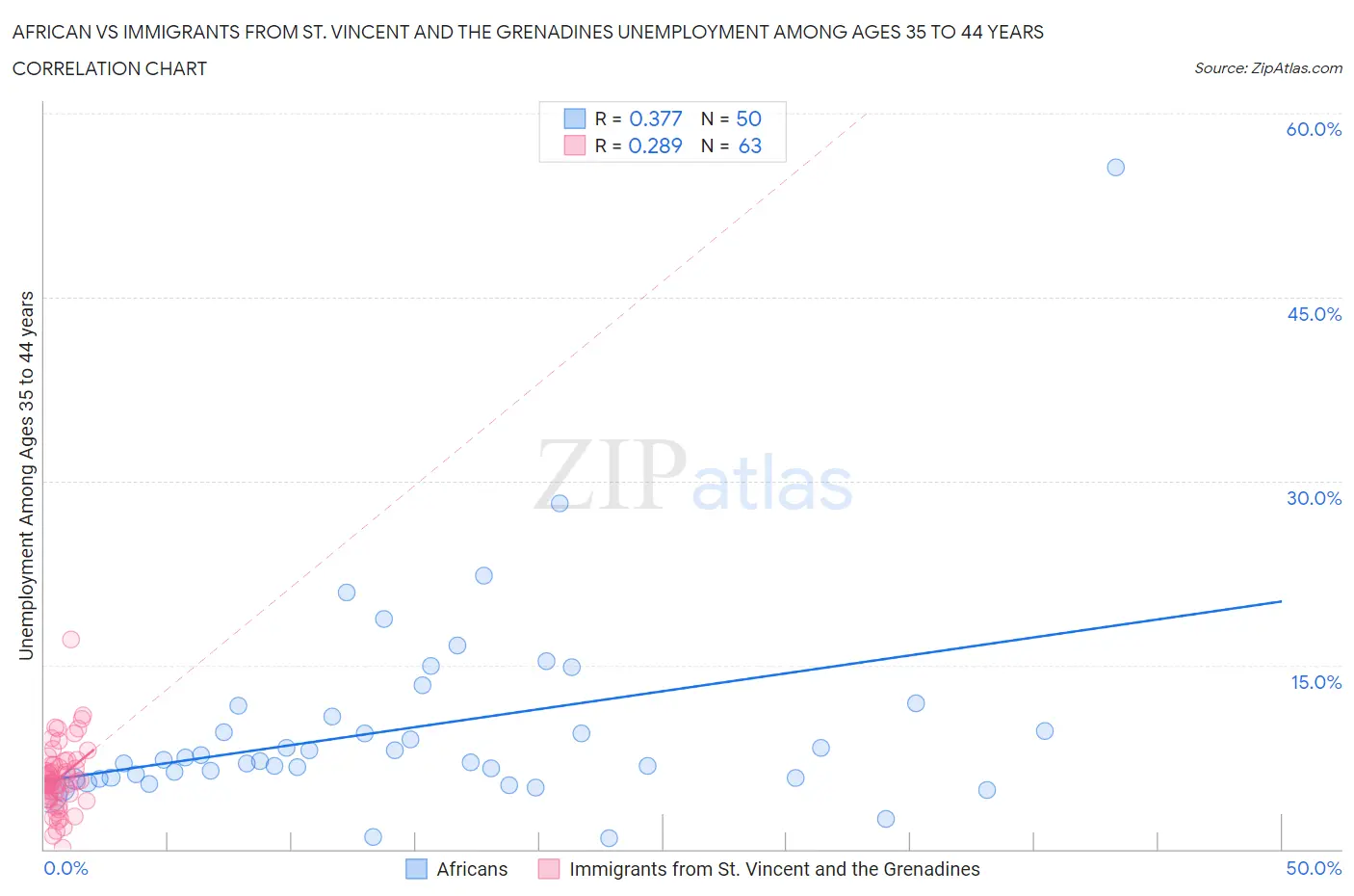 African vs Immigrants from St. Vincent and the Grenadines Unemployment Among Ages 35 to 44 years