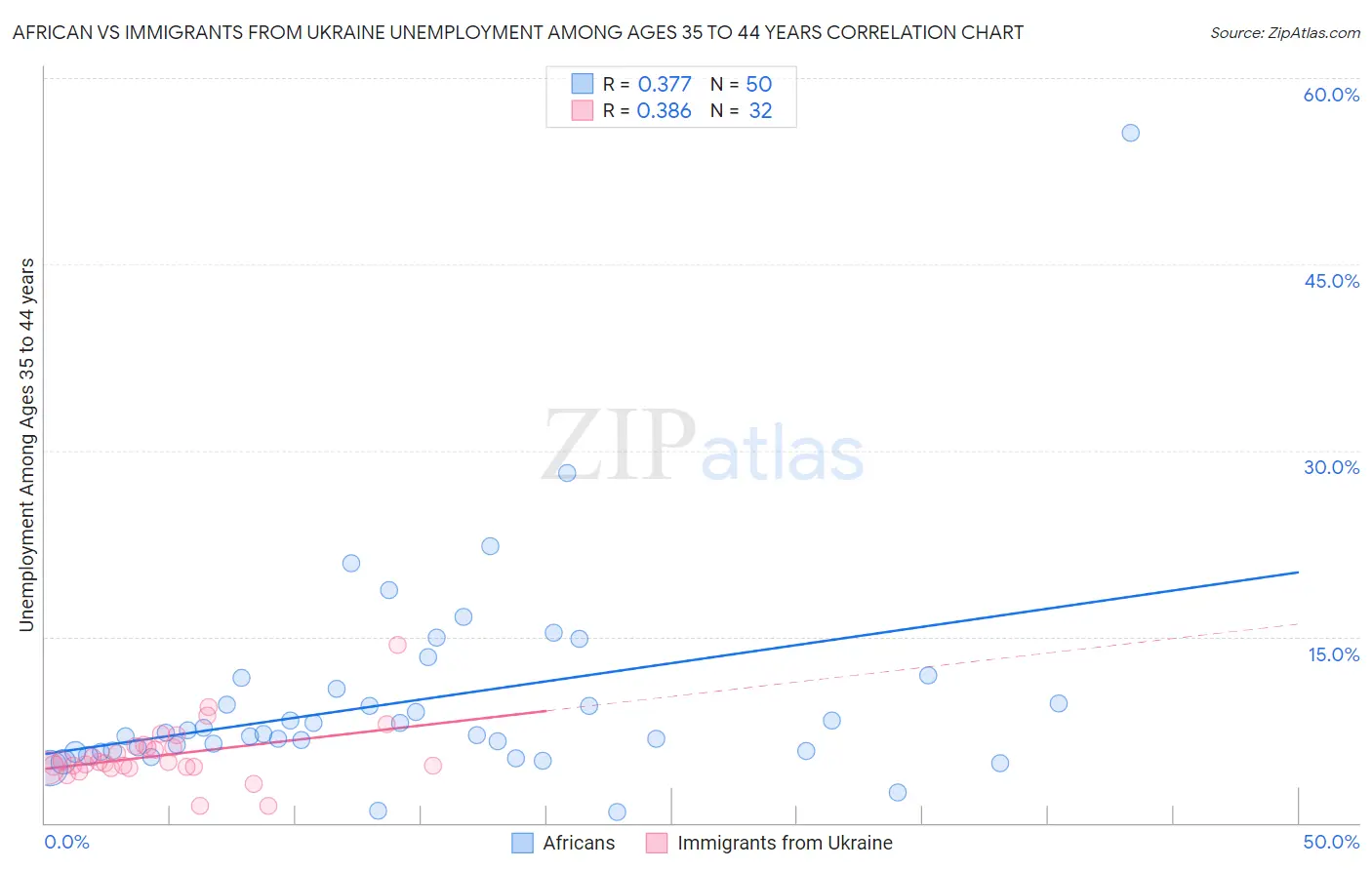 African vs Immigrants from Ukraine Unemployment Among Ages 35 to 44 years