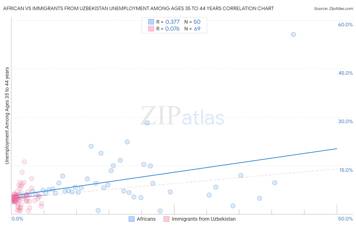 African vs Immigrants from Uzbekistan Unemployment Among Ages 35 to 44 years