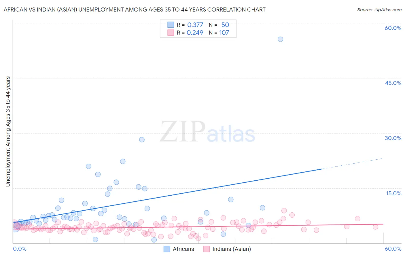 African vs Indian (Asian) Unemployment Among Ages 35 to 44 years