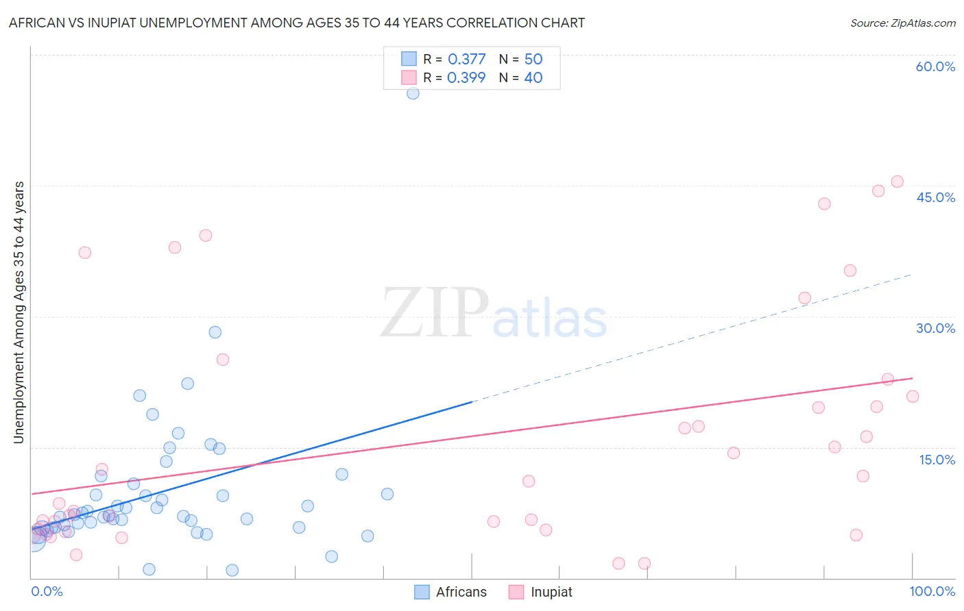 African vs Inupiat Unemployment Among Ages 35 to 44 years