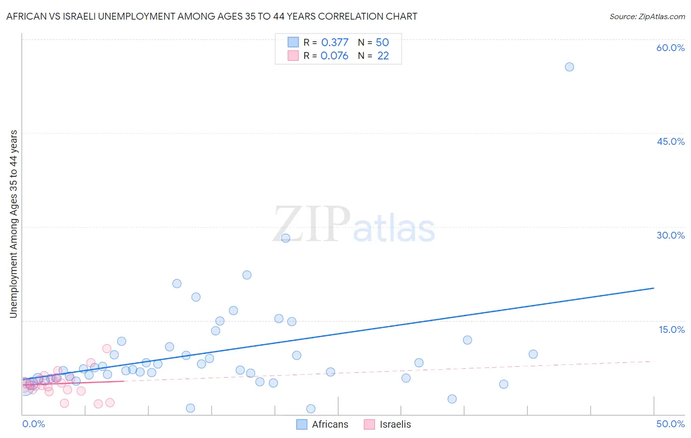 African vs Israeli Unemployment Among Ages 35 to 44 years