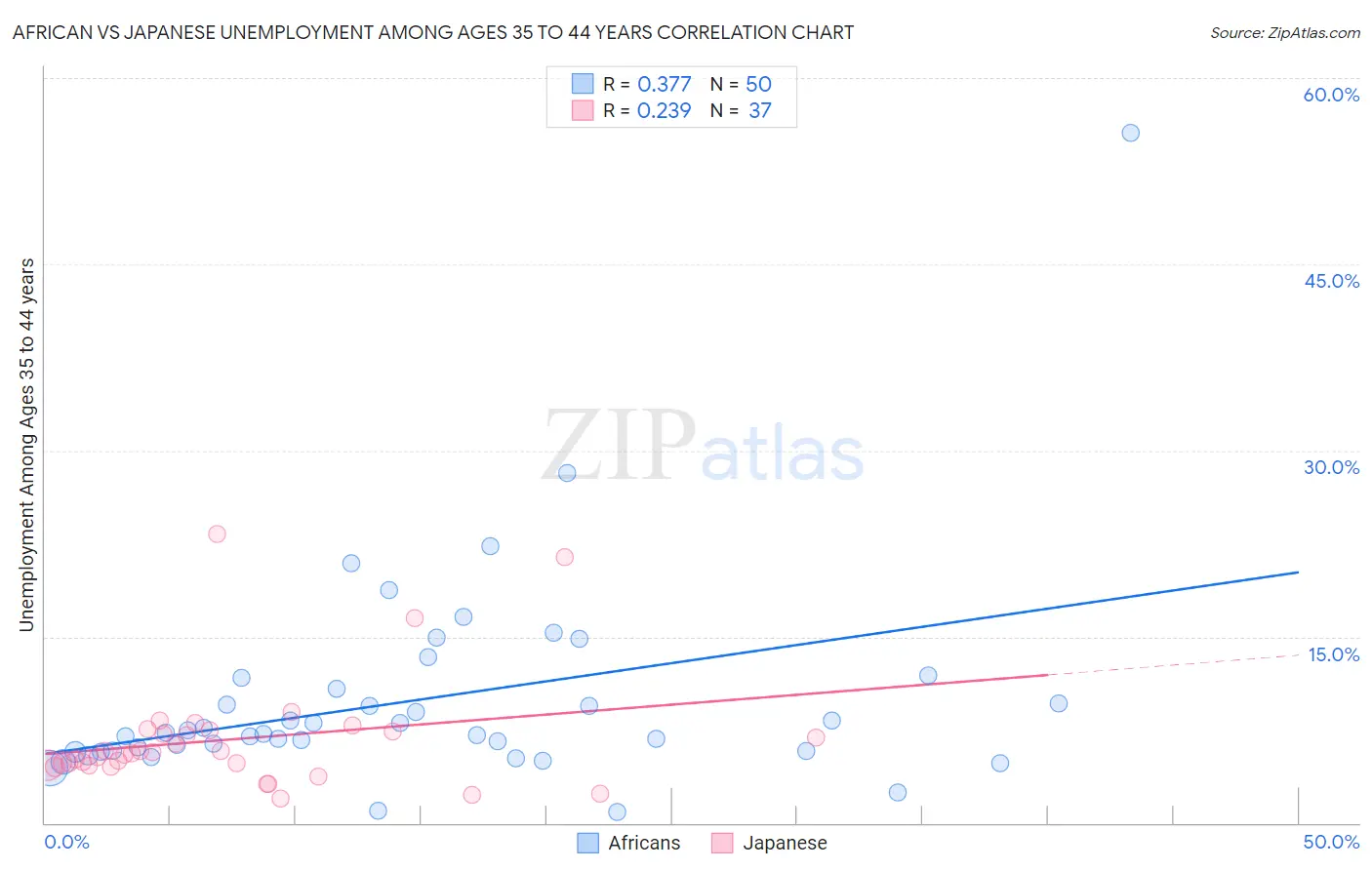 African vs Japanese Unemployment Among Ages 35 to 44 years