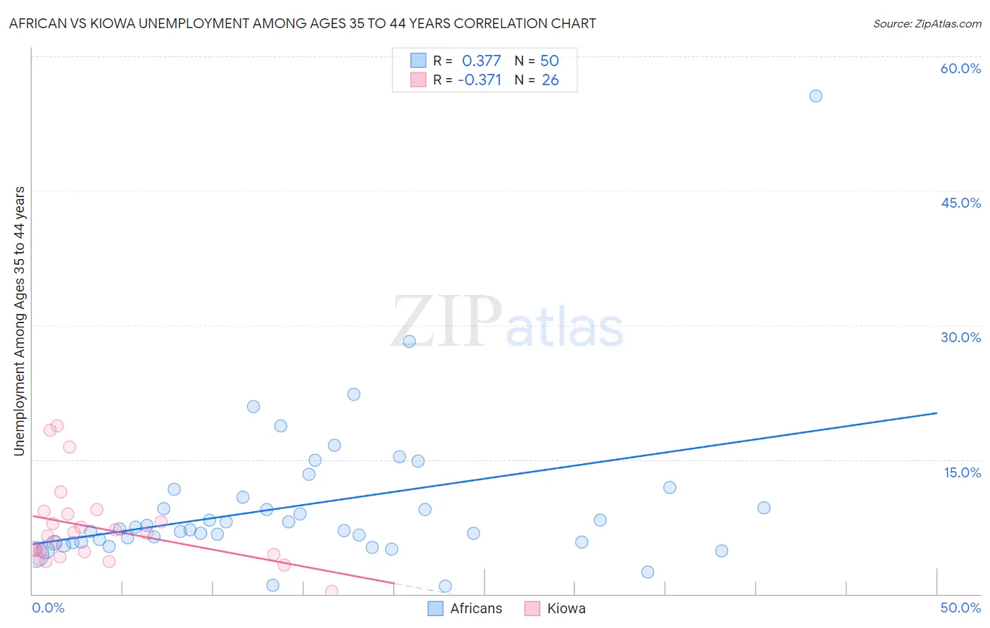 African vs Kiowa Unemployment Among Ages 35 to 44 years