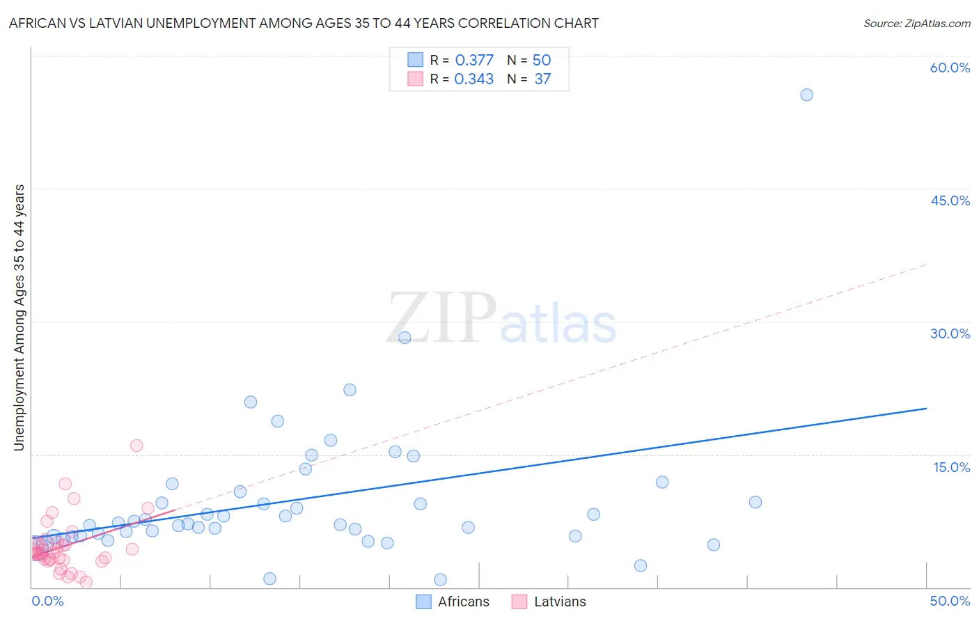 African vs Latvian Unemployment Among Ages 35 to 44 years