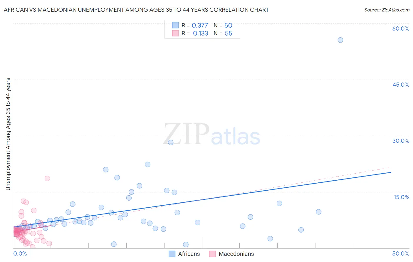 African vs Macedonian Unemployment Among Ages 35 to 44 years