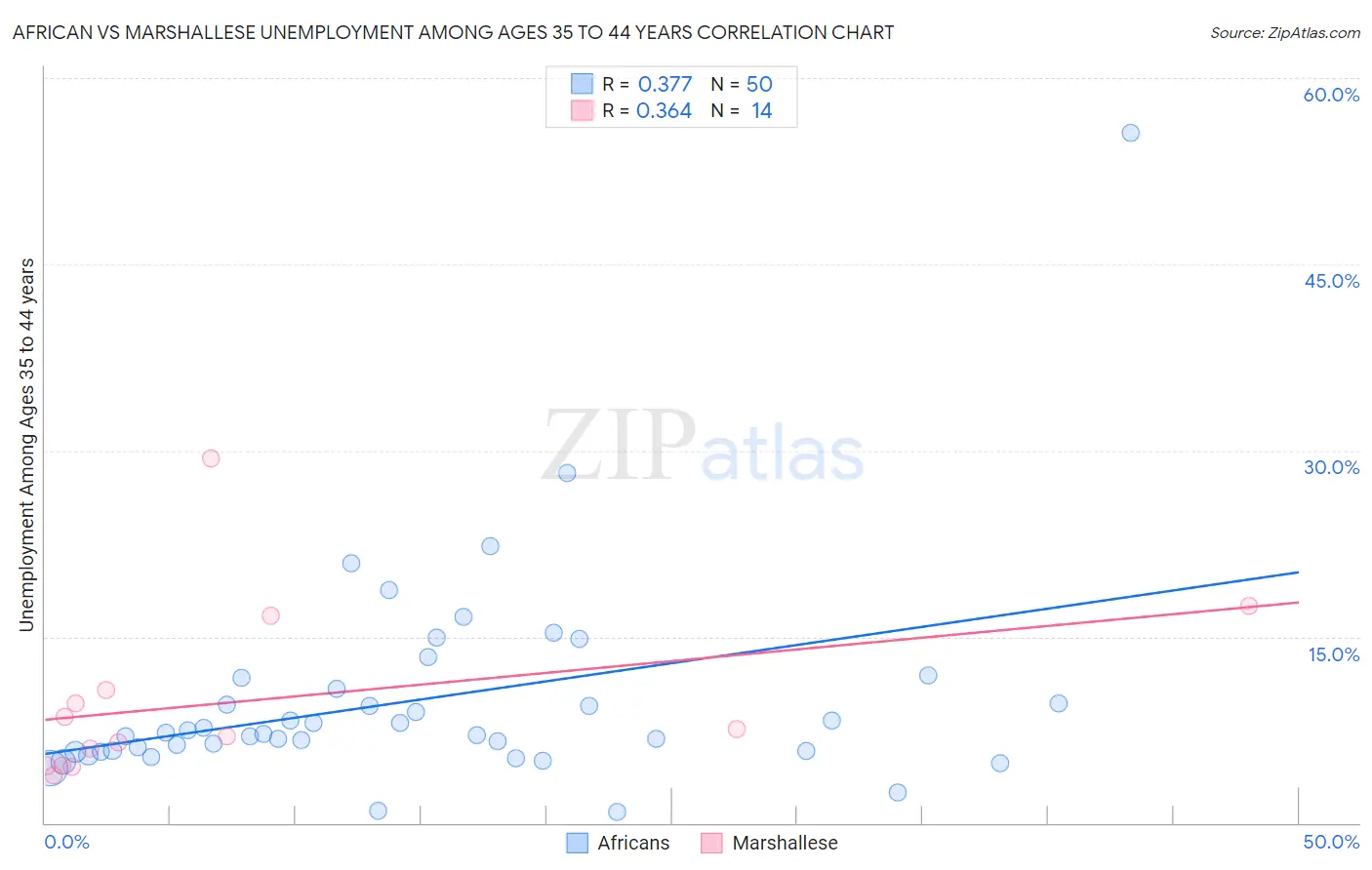 African vs Marshallese Unemployment Among Ages 35 to 44 years