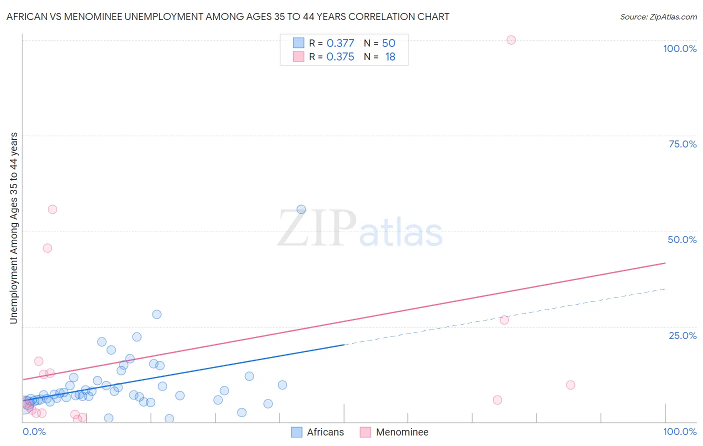 African vs Menominee Unemployment Among Ages 35 to 44 years