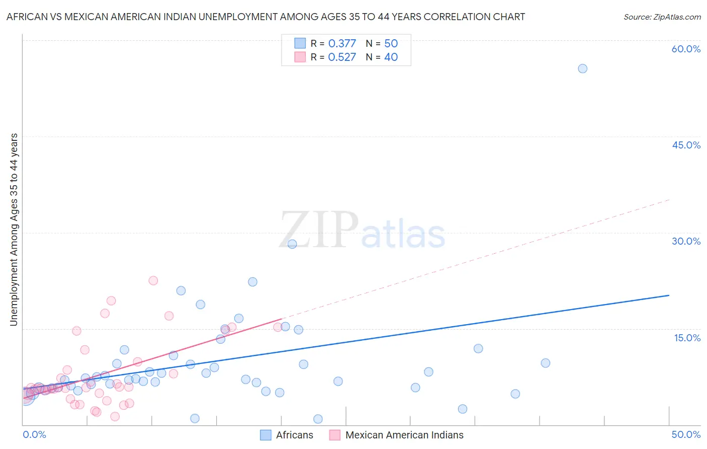 African vs Mexican American Indian Unemployment Among Ages 35 to 44 years