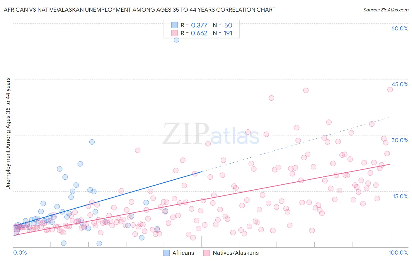 African vs Native/Alaskan Unemployment Among Ages 35 to 44 years