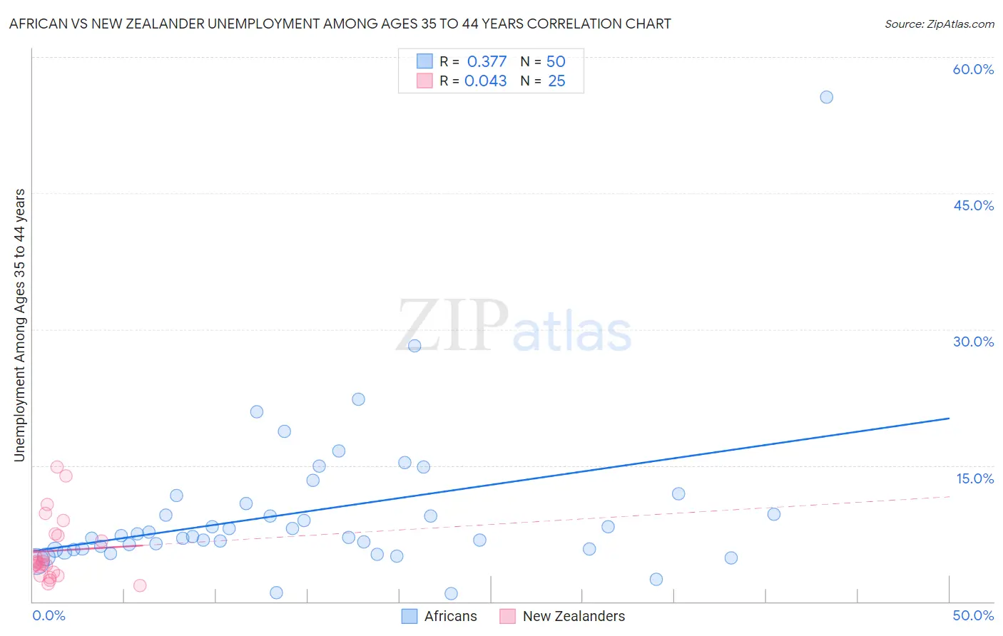 African vs New Zealander Unemployment Among Ages 35 to 44 years
