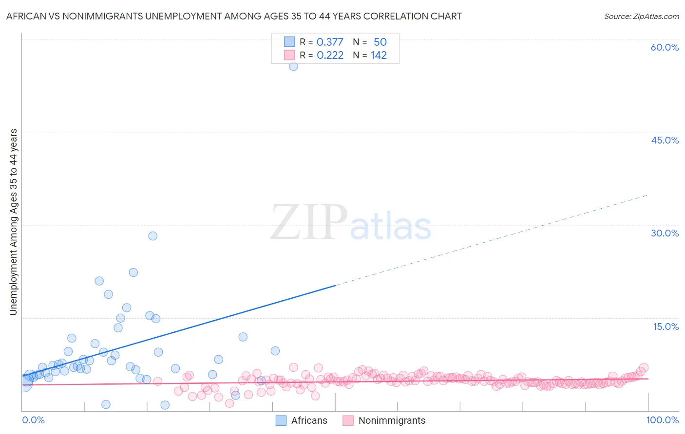 African vs Nonimmigrants Unemployment Among Ages 35 to 44 years